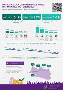 Entering The Last Quarter Of 2023, Jakarta Annual Inflation Back On The Rise