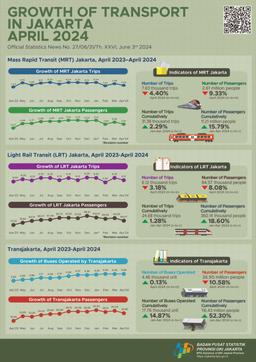 Growth Of Transport In DKI Jakarta, April 2024