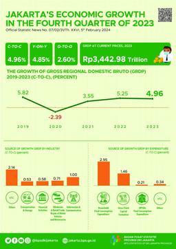 Jakartas Economic Growth Quarter IV-2023