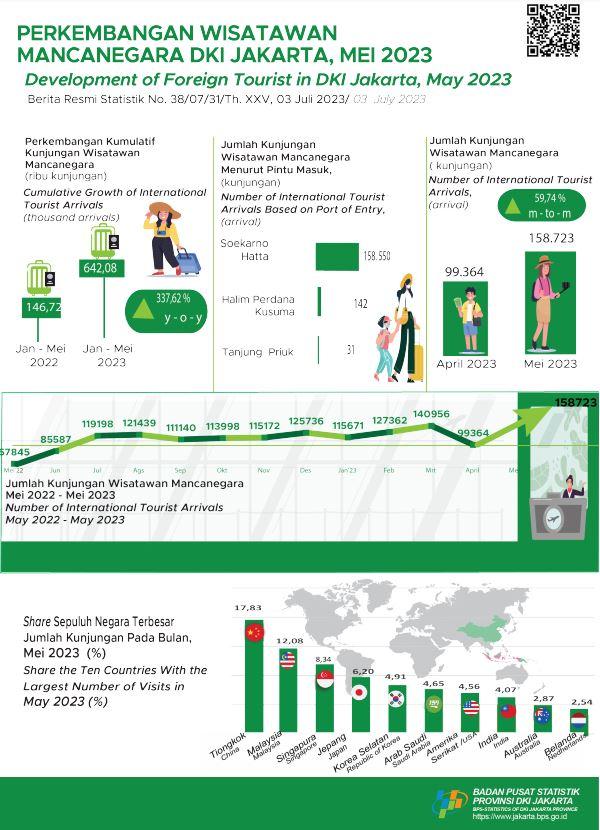 Number of Foreign Tourists to Jakarta Surpasses pre-COVID in May 2023 