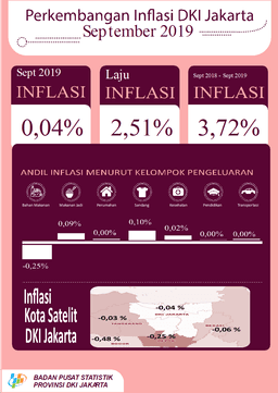 DKI Jakarta Bulan September 2019 Mengalami Deflasi 0,04 Persen