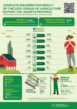 Complete Enumeration Results Of The 2023 Census Of Agriculture - Edition1 Of DKI Jakarta Province