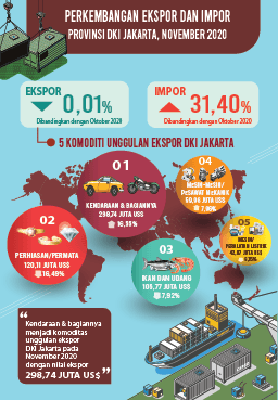 Jakarta Exports Slightly Decreased, Imports Even Soaring in November 2020