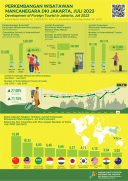 Number Of Foreign Tourists To Jakarta Rise Again In July 2023