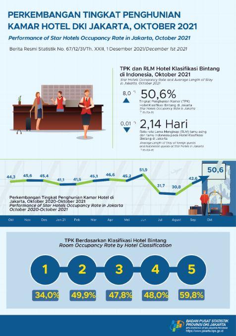 Star Hotels Occupancy Rate Reaches 50 Percent at The  Beginning of The Fouth Quarter