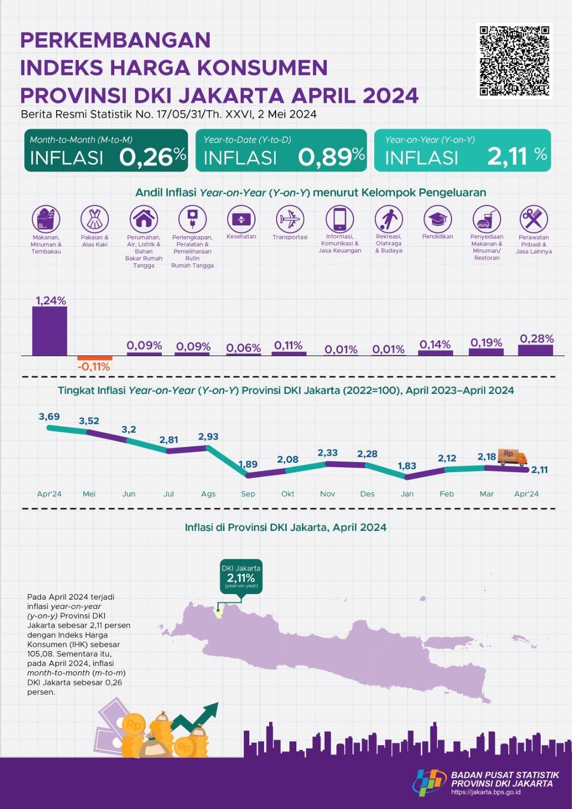 Perkembangan Indeks Harga Konsumen Provinsi DKI Jakarta April 2024