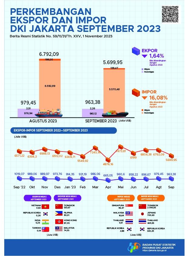 Ekspor Jakarta September 2023 senilai US$ 963,38 juta atau mengalami penurunan sebesar 1,64 persen dibanding Agustus 2023