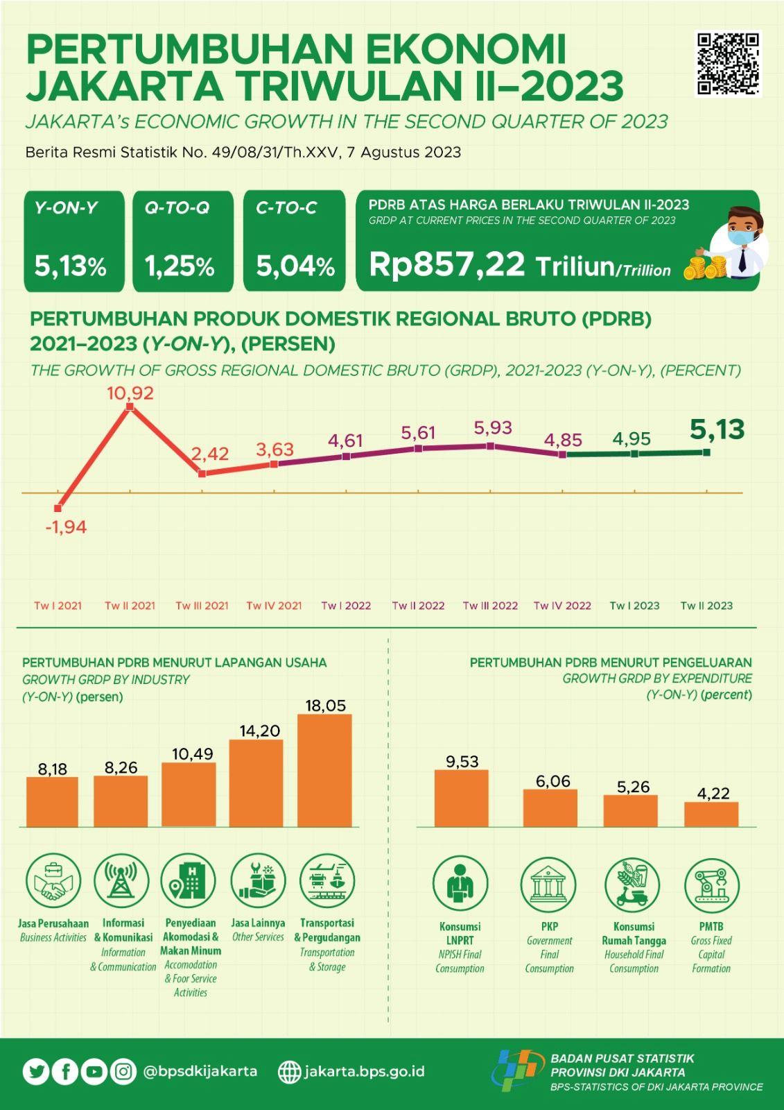 Permintaan Domestik Picu Pertumbuhan Ekonomi Jakarta