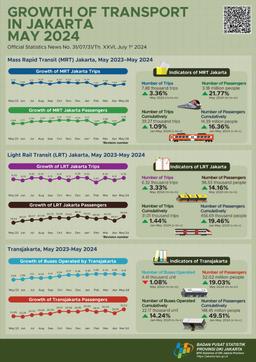 Growth Of Transport In DKI Jakarta Province, May 2024