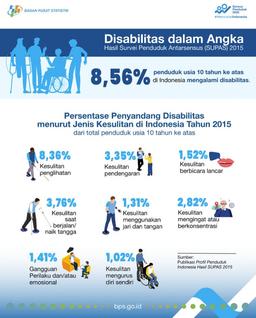 Disabilitas Dalam Angka