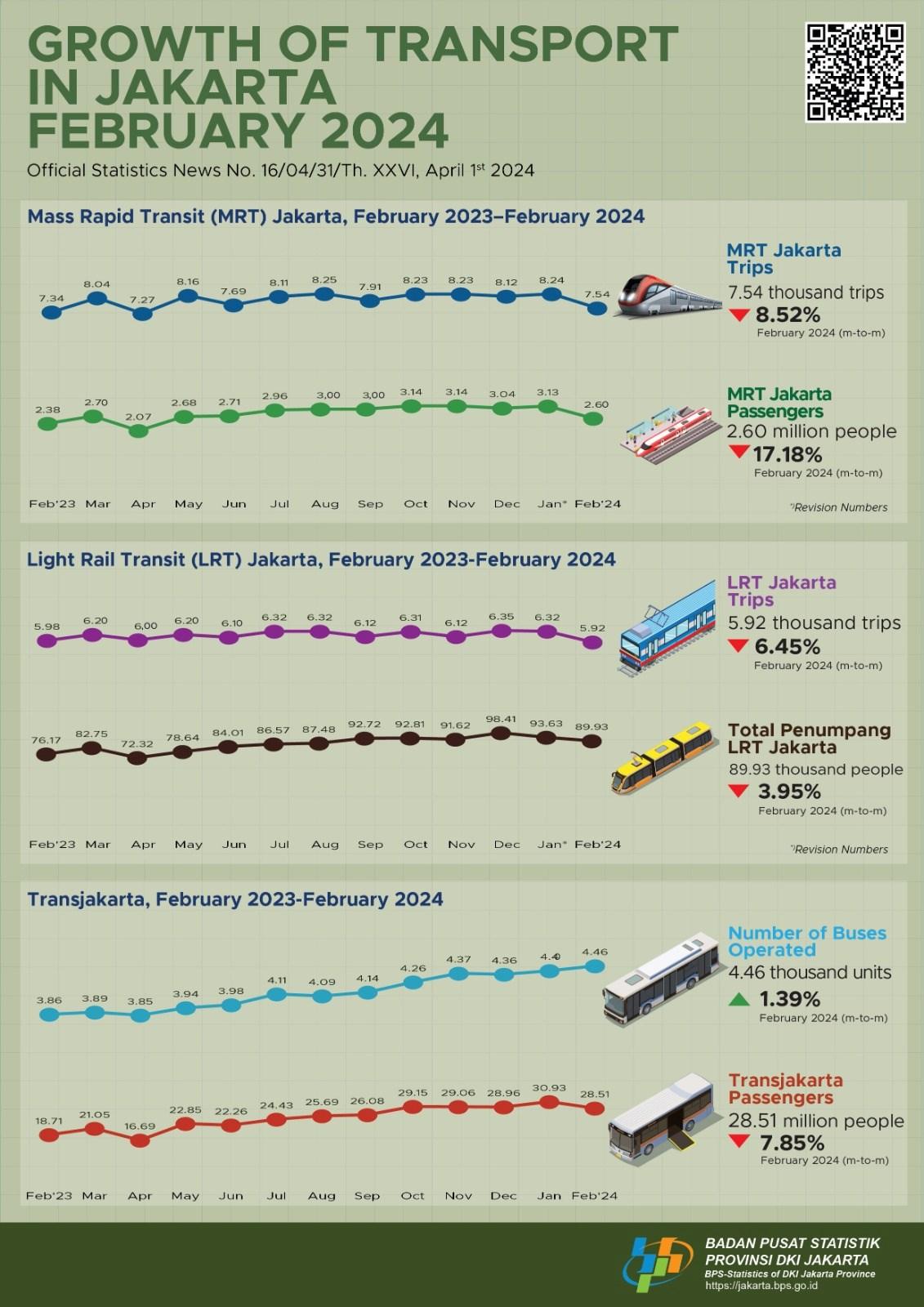 Growth of Transport in DKI Jakarta Province, February 2024