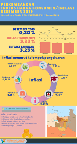 DKI Jakarta Mengalami Inflasi  0,30 Persen Pada Desember 2019