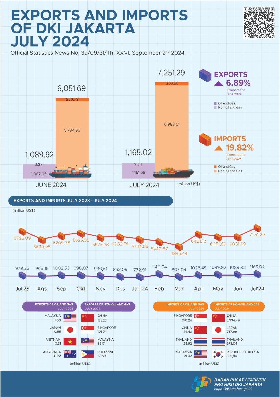 Exports and Imports of DKI Jakarta Province, July 2024