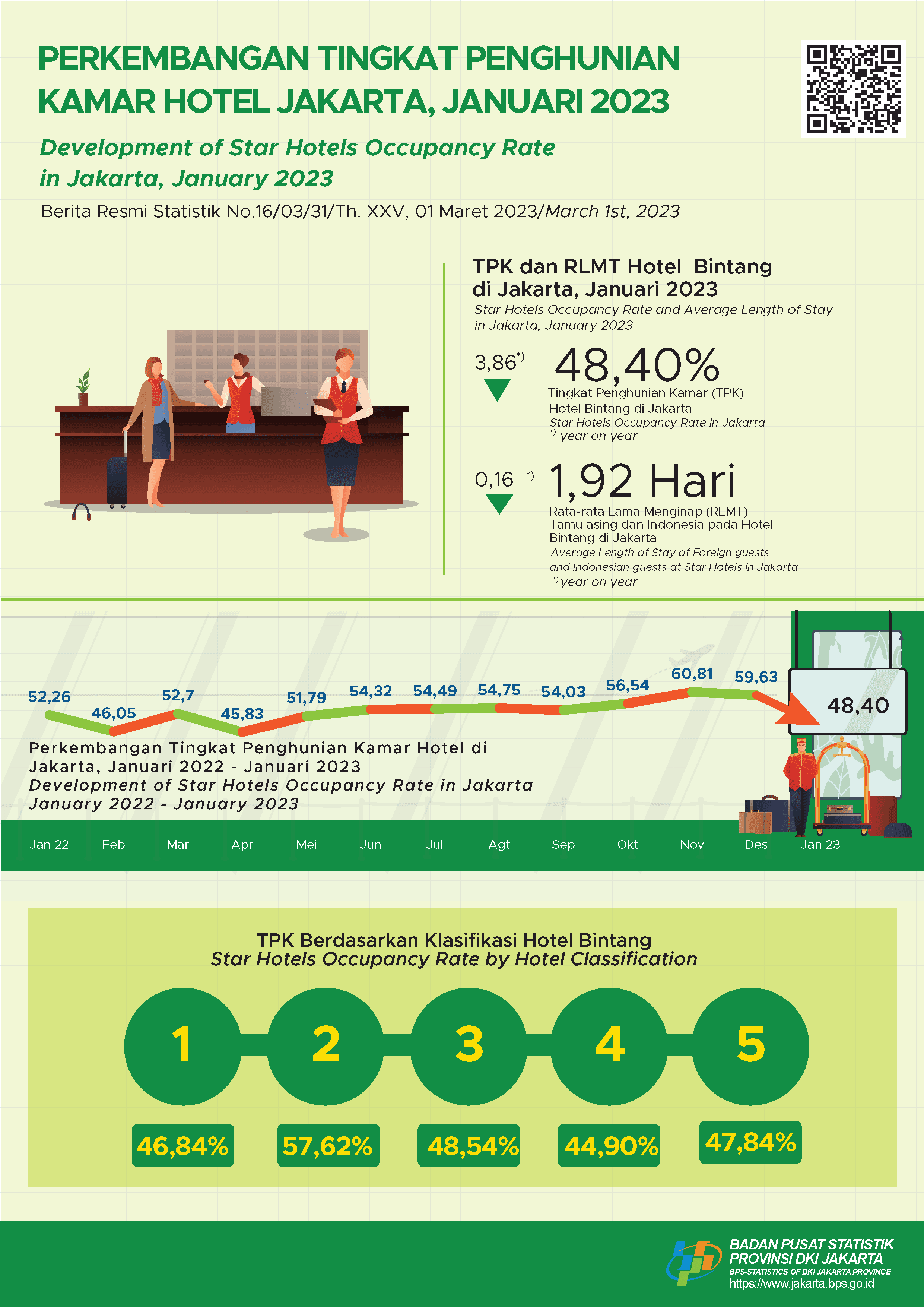 Awal tahun 2023, TPK Hotel Bintang Jakarta Turun tetapi Rata-Rata Lama Menginap Tamu Meningkat