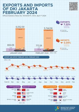 Exports And Imports Of DKI Jakarta Province, February 2024