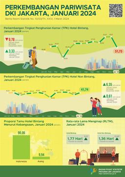 Perkembangan Pariwisata Provinsi DKI Jakarta Januari 2024
