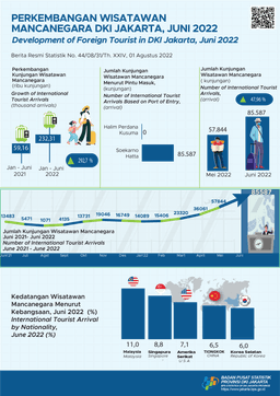 Jakarta Foreign Tourists Arrivals Shows Positive Trend In First-Half 2022