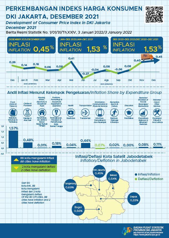 Jakarta Inflation Soars at the end of 2021