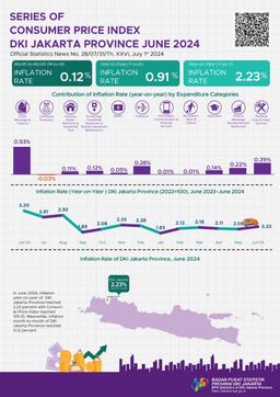 Series Of Customer Price Index DKI Jakarta Province June 2024