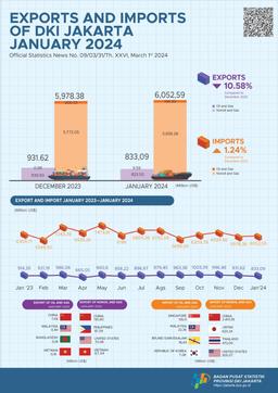 Exports And Imports Of DKI Jakarta, January 2024