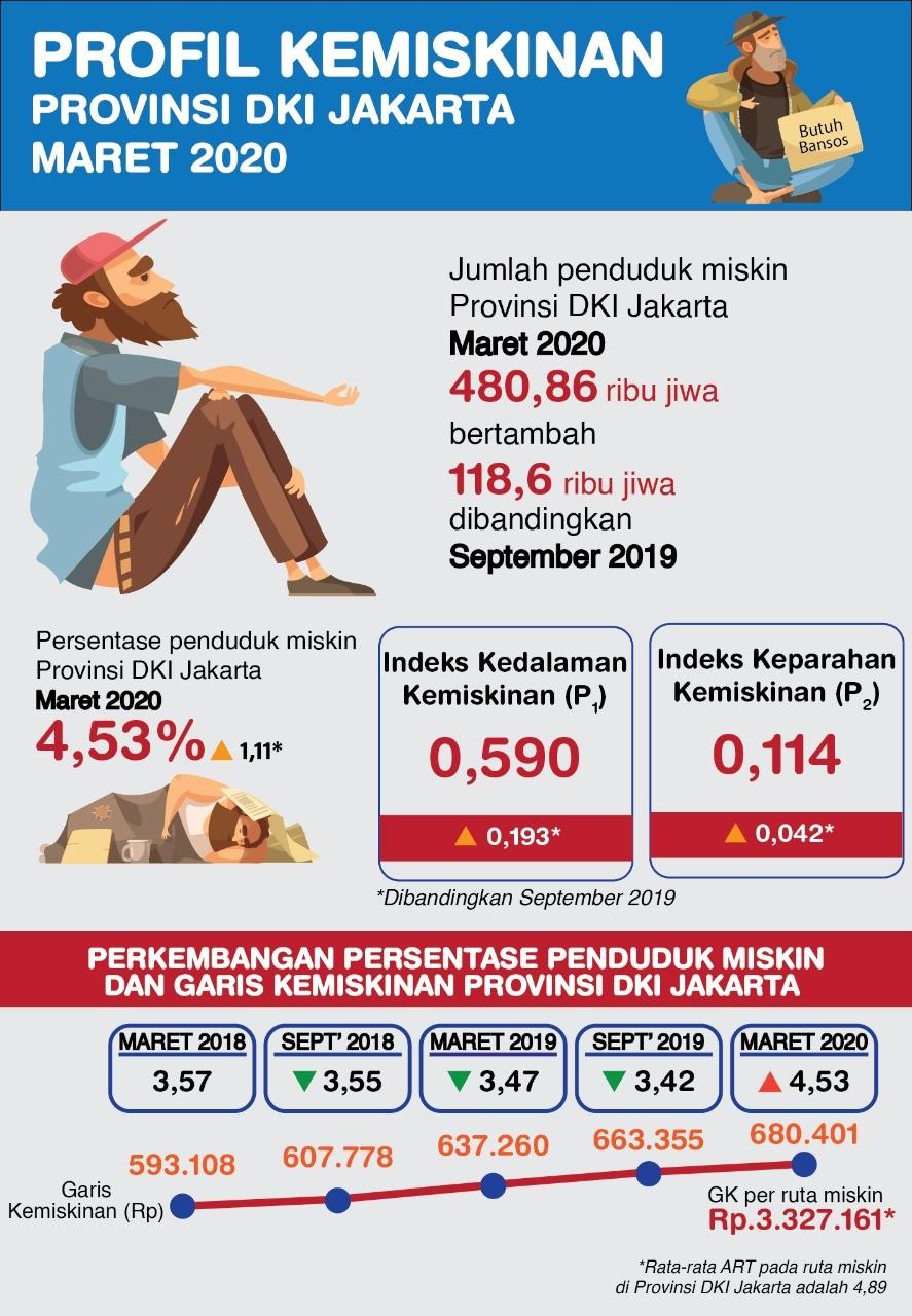 The number of poor people in DKI Jakarta Province was soaring in March 2020