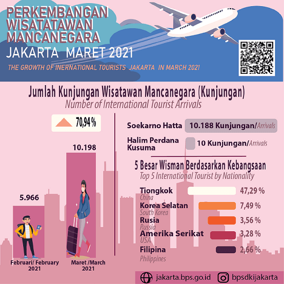 Kunjungan Wisatawan Mancanegara ke Jakarta Maret 2021 Semakin Membaik