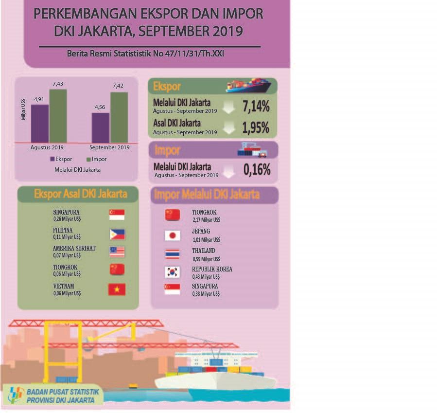 Eksport Value of Goods from Dki Jakarta on September 2019 was decreased 1,95% compared to the previous month