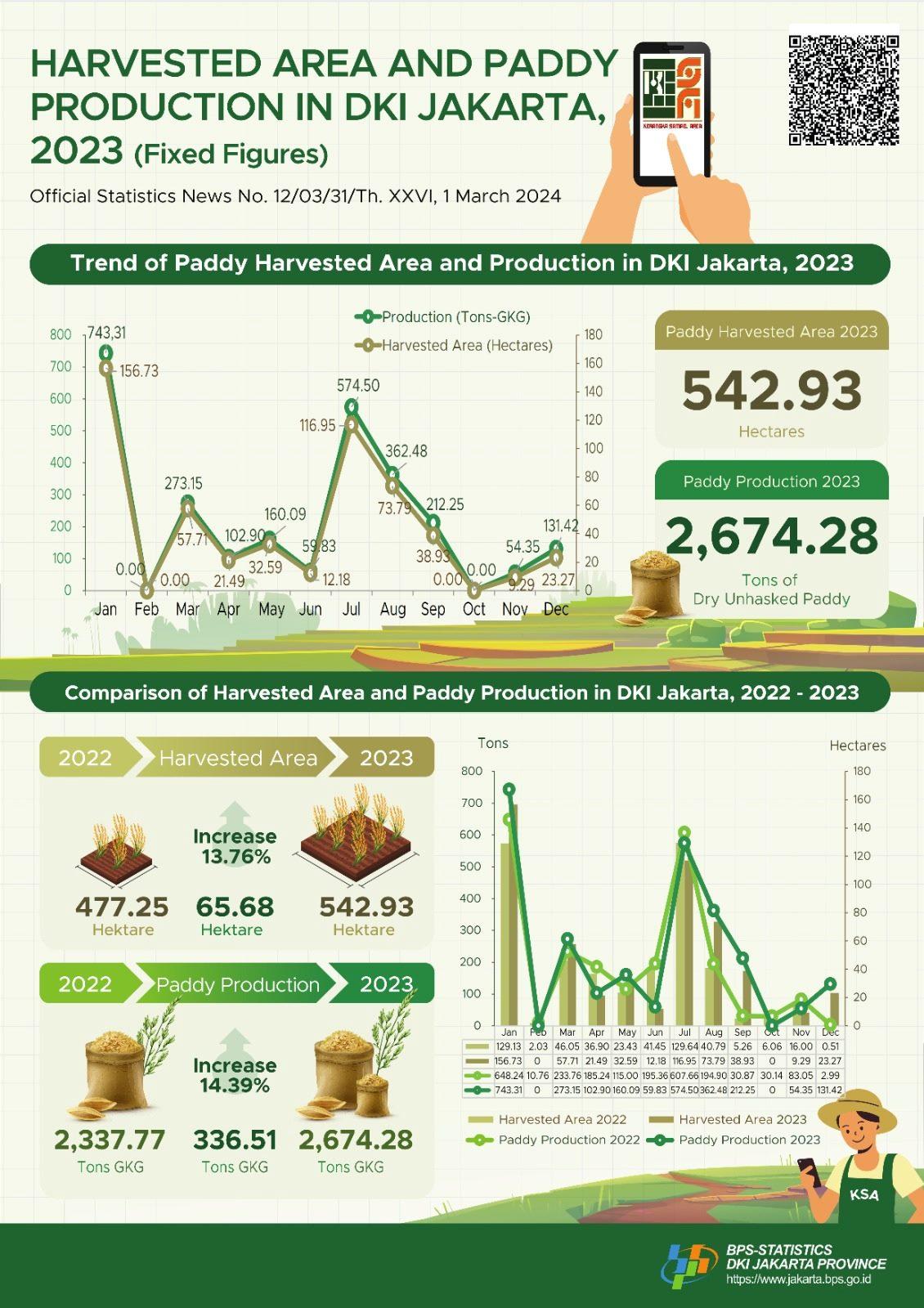 Paddy Harvested Area and  Production in DKI Jakarta  Province 2023 (Fixed Figures)