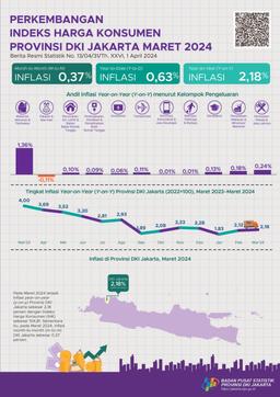 Perkembangan Indeks Harga Konsumen Provinsi DKI Jakarta Maret 2024
