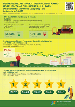 Jakarta Star Hotel Occupancy Rate Relatively Stable In July 2023