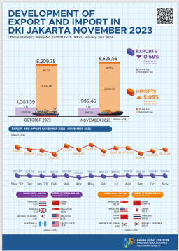 Export In November Reached US$ 996.46 Milion, Decreasing 0.69 Percent Compared To Oktober 2023 And Imports In November Reached US$ 6.53 Billion, Increasing 5.09 Percent Compared To Oktober 2023