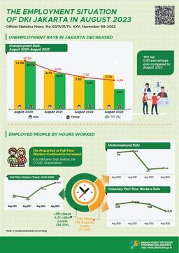 Jakartas Current Labor Force Condition In August 2023