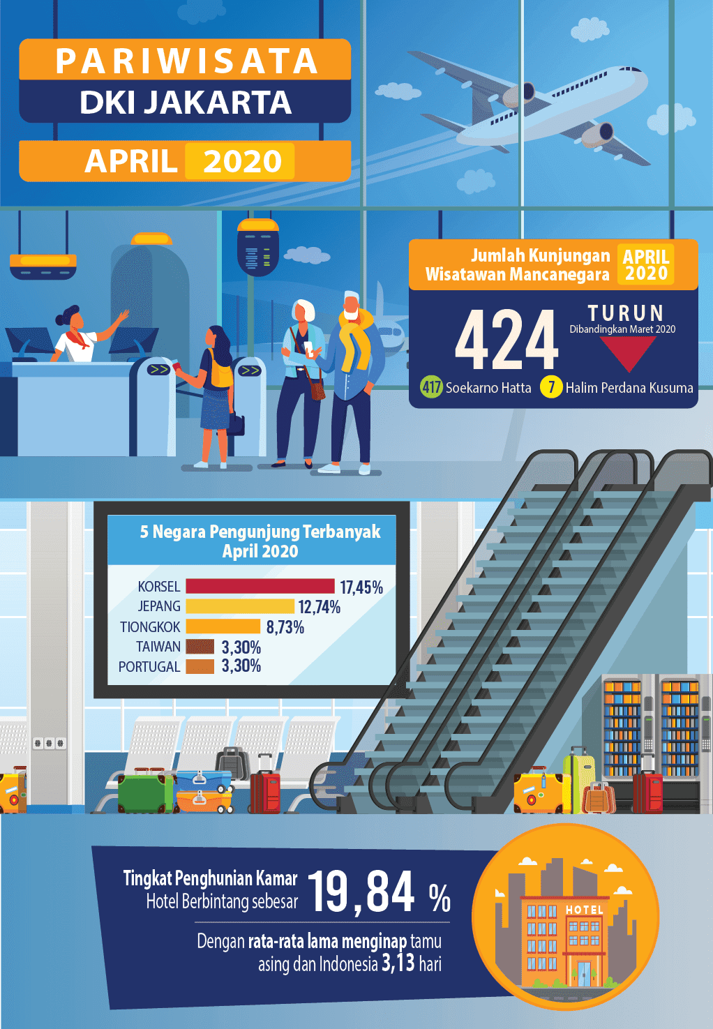 Kunjungan Wisman ke DKI Jakarta bulan April 2020 semakin terpuruk