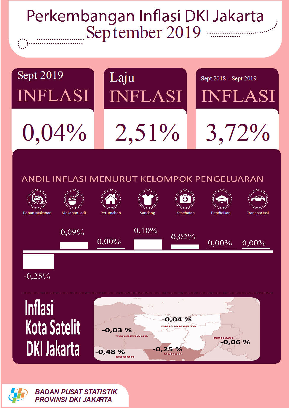 DKI Jakarta experienced deflation at 0,04 percent in September 2019 