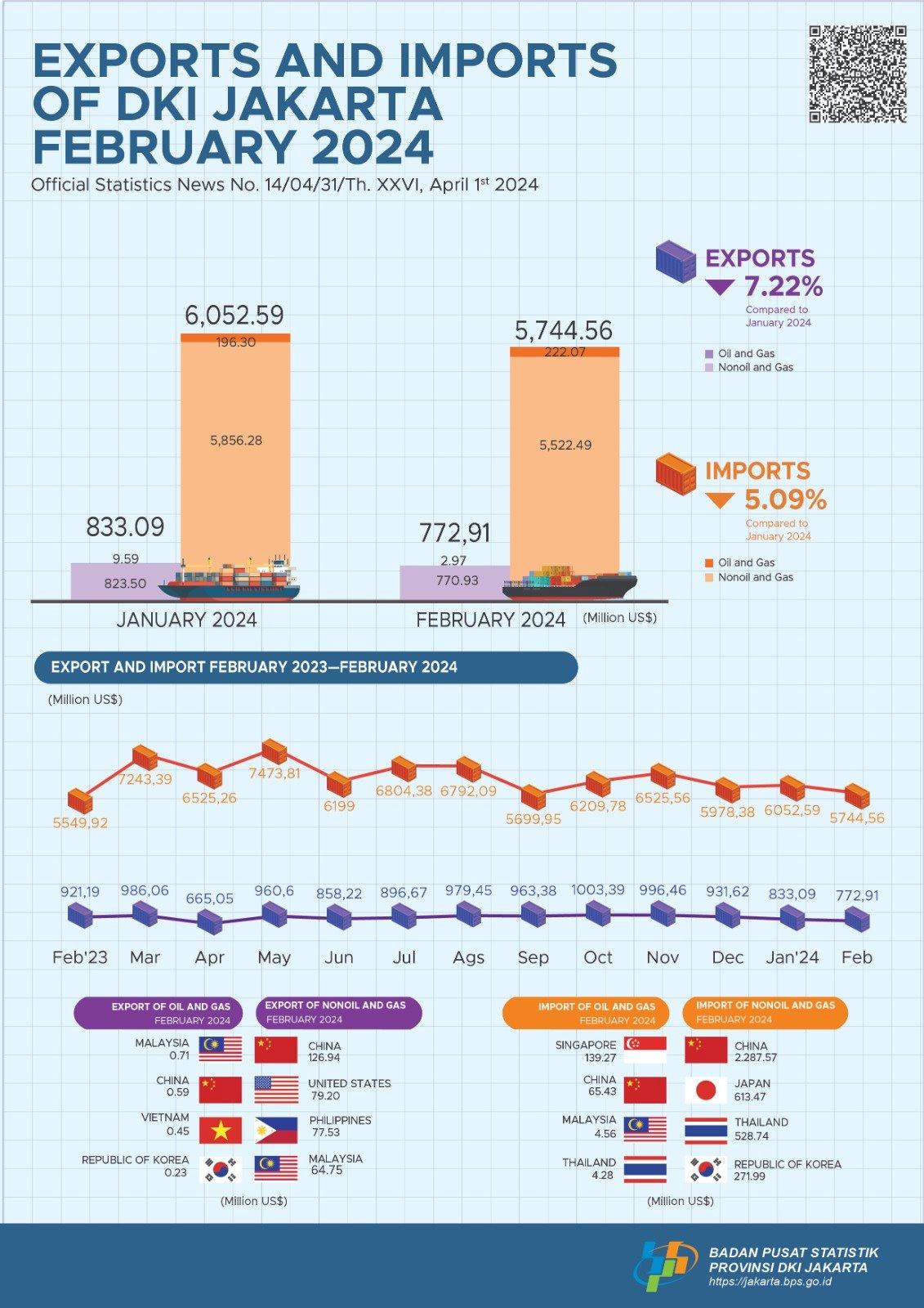 Exports and Imports of DKI Jakarta Province, February 2024