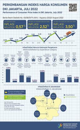 Inflasi Jakarta Konsisten Naik Pada Juli 2022