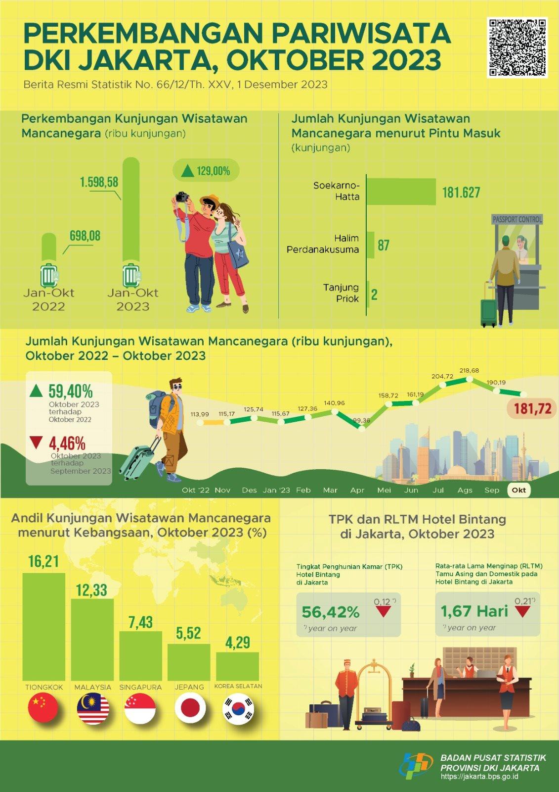 Tingkat Penghunian Kamar (TPK) Hotel Bintang di Jakarta Oktober 2023 sebesar 56,42 persen, turun 0,91 persen poin dibandingkan September 2023 dan turun 0,12 persen poin dibandingkan Oktober 2022.