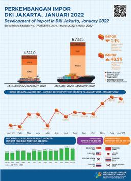 Imports Surge In The Beginning Of 2022