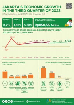 Jakartas Economic Growth In The Third Quarter Of 2023