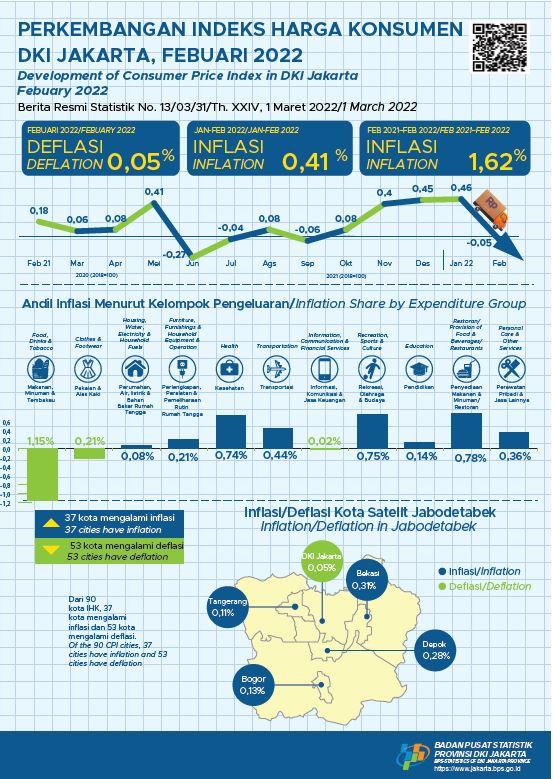 Jakarta Alami Deflasi Perdana di Tahun 2022