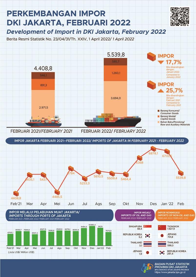 Jakarta’s Imports in February 2022 Hit Beyond pre-Covid Levels