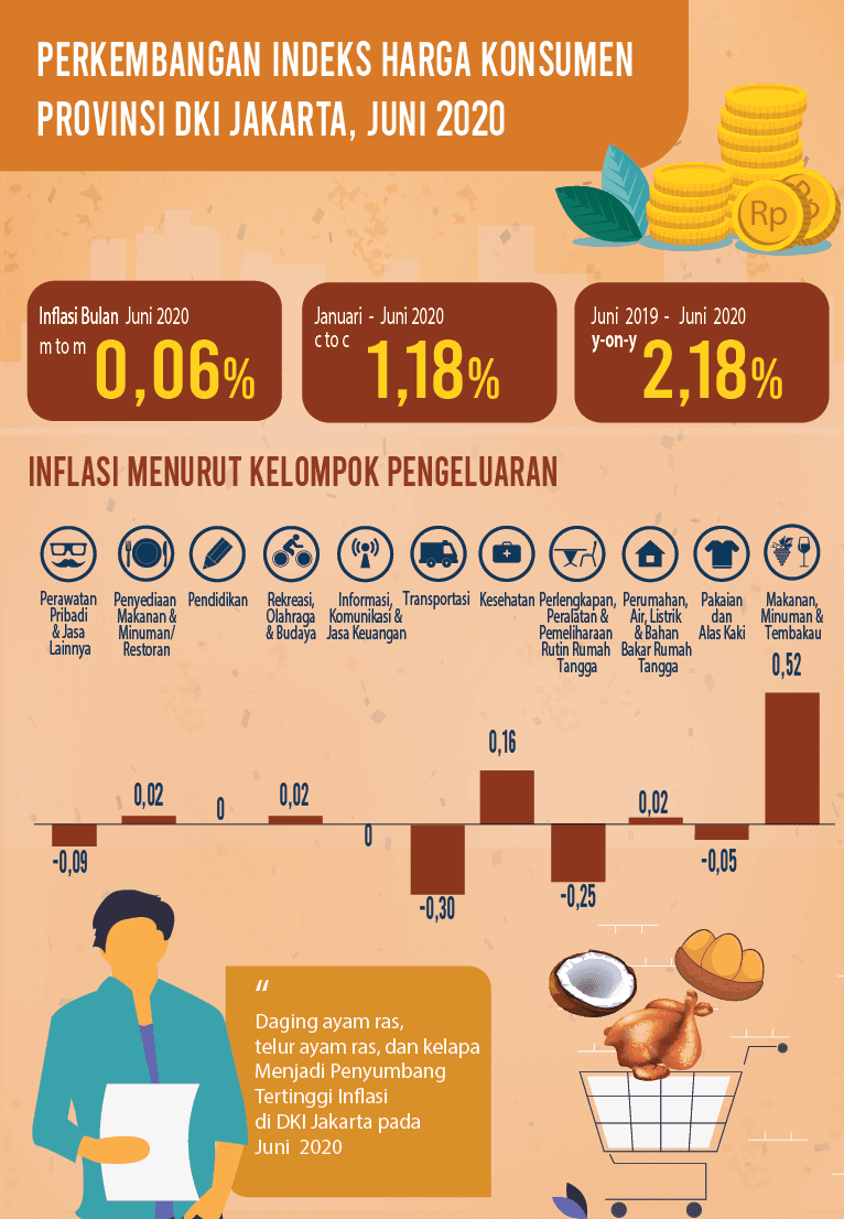 Inflation of DKI Jakarta Province on June 2020 was 0,06 percent 