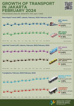 Growth Of Transport In DKI Jakarta Province, February 2024