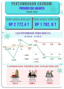 Perekonomian DKI Jakarta Pada Triwulan IV-2020 Kembali Membaik