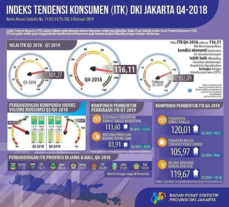 Indeks Tendensi Konsumen Triwulan 4 2018