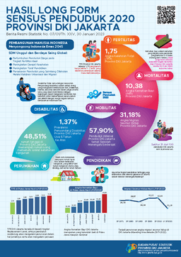 Results Of The Long Form 2020 Population Census DKI Jakarta Province