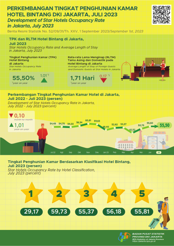 Jakarta Star Hotel Occupancy Rate Relatively Stable in July 2023