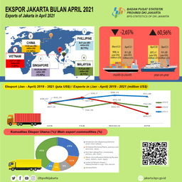 Jakartas Year-On-Year Exports Records Highest In The Last 10 Years