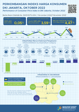 Jakarta Inflation Eased Slightly On An Annual Basis