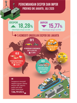 Sepanjang Juli 2020, Nilai Ekspor Jakarta Naik Sebaliknya Impor Turun
